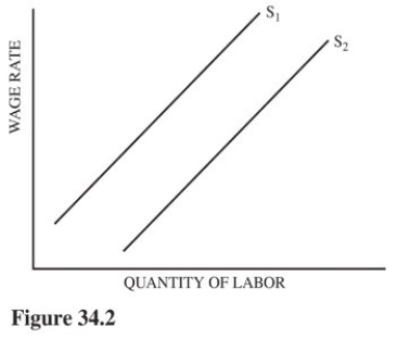   Figure 34.2 illustrates two labor supply curves.If in-kind payments become less available in this economy and marginal tax rates decrease significantly,we would expect a shift from A) S<sub>1</sub> to S<sub>2</sub> only. B) S<sub>1</sub> to S<sub>2</sub> and a movement up S<sub>2</sub>. C) S<sub>2</sub> to S<sub>1</sub> only. D) S<sub>2</sub> to S<sub>1</sub> and a movement up S<sub>1</sub>.