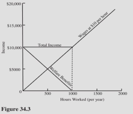   Refer to Figure 34.3.If a welfare recipient did not work,he or she would receive welfare benefits of A) $0. B) $1,000. C) $5,000. D) $10,000.