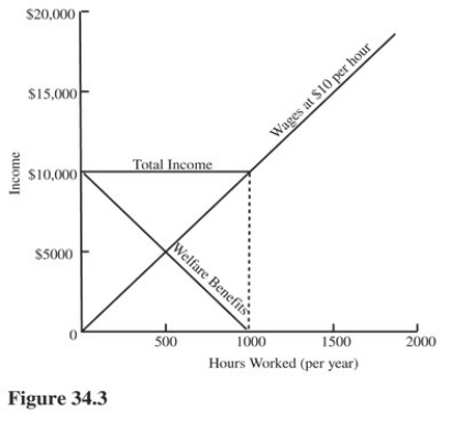   Refer to Figure 34.3.The implied marginal tax rate is A) 0 percent. B) 50 percent. C) 100 percent. D) Greater than 100 percent.
