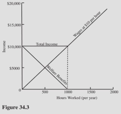  Refer to Figure 34.3.The disincentive to work caused by this welfare program A) Ends as soon as any income is earned. B) Ends at $5,000 where benefits equal wages. C) Ends at $10,000. D) Exists at all income levels.