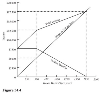   Refer to Figure 34.4.The implied marginal tax rate in this example is A) 0 percent. B) Between 0 and 100 percent. C) 100 percent. D) Greater than 100 percent.