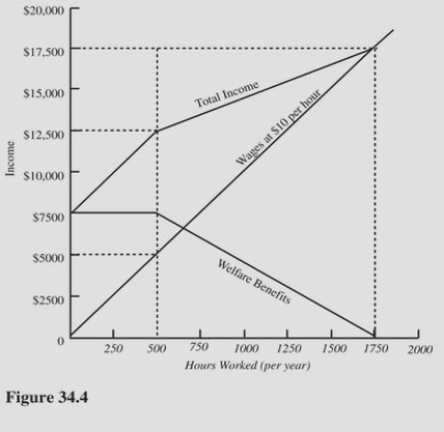   Refer to Figure 34.4.If an individual does not work,she or he will receive welfare benefits of A) $0. B) $5,000. C) $7,500. D) $12,500.