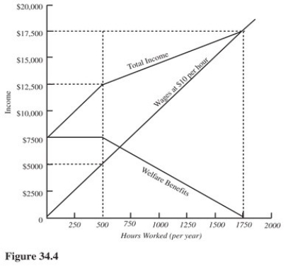   Refer to Figure 34.4.The breakeven level of income in this example is A) $5,000. B) $7,500. C) $12,500. D) $17,500.