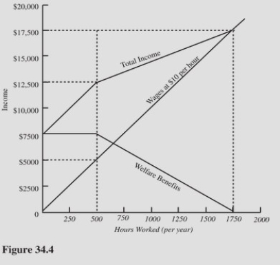   Refer to Figure 34.4.There is a welfare-induced disincentive to work starting at A) 500 hours. B) 750 hours. C) 1250 hours. D) 17,50 hours.
