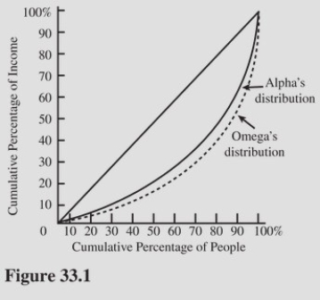   The size distribution of income in Figure 33.1 reveals that A) Incomes are more equally distributed in Alpha than in Omega. B) Incomes are more equally distributed in Omega than in Alpha. C) The Gini coefficient for Alpha is larger than for Omega. D) People are wealthier in Alpha than in Omega.