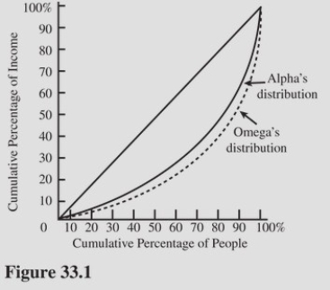   In Omega the lowest 40 percent of families receive approximately what percentage of income? (See Figure 33.1)  A) 20 percent. B) 40 percent. C) 10 percent. D) 17 percent.