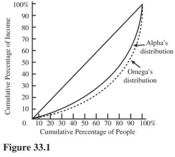   In Figure 33.1,suppose that the Gini coefficient for Omega is 0.55.The Gini coefficient for Alpha must be A) Less than 0.55. B) Equal to 0.55. C) Greater than 0.55. D) 0.45.