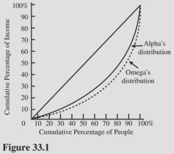   The bottom 80 percent of families in Alpha receive approximately what percentage of total income? (See Figure 33.1. )  A) 80 percent. B) 60 percent. C) 50 percent. D) 40 percent.
