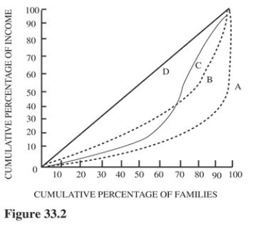   Figure 33.2 illustrates Lorenz curves for four different economies.For which economy would lower-income families receive the largest share of total income? A) A. B) B. C) C. D) D.