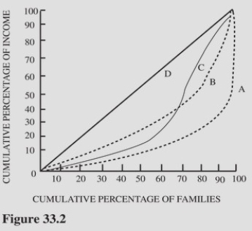   Figure 33.2 illustrates Lorenz curves for four different economies.For which economy would the lowest 20 percent of families receive the smallest share of total income? A) A. B) B. C) C. D) D.