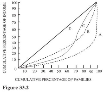   Figure 33.2 illustrates Lorenz curves for four different economies.Which economy should have a Gini coefficient of zero? A) A. B) B. C) C. D) D.