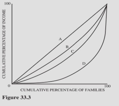   Figure 33.3 illustrate four different Lorenz curves.Assume Brazil has a larger Gini coefficient than the United States.If the income distribution for the United States is represented by curve C,which curve would must represent the income distribution for Brazil? A) A. B) B. C) C. D) D.
