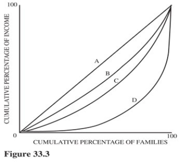   Figure 33.3 illustrate Lorenz curves for four different economies.Which economy will have a Gini coefficient of zero? A) A. B) B. C) C. D) D.
