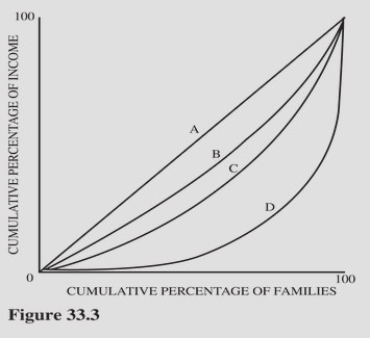   Figure 33.3 illustrates Lorenz curves for four different economies.For which economy would the lowest 20 percent of families receive the smallest share of total income? A) A. B) B. C) C. D) D.