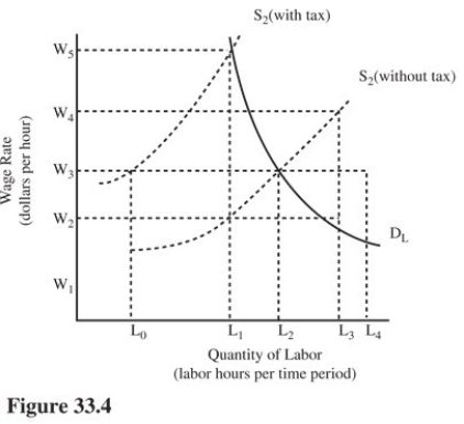   In Figure 33.4,what is the cost of labor to the firm after the imposition of the payroll tax,and how many workers will be hired? A) W<sub>3</sub> and L<sub>0</sub>. B) W<sub>3</sub> and L<sub>2</sub>. C) W<sub>5</sub> and L<sub>1.</sub> D) W<sub>3</sub> and L<sub>1.</sub>