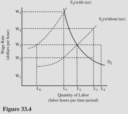  In Figure 33.4,what is the wage rate received by workers after the imposition of the payroll tax? A) W<sub>2</sub>. B) W<sub>3</sub>. C) W<sub>4</sub>. D) W<sub>5</sub>.