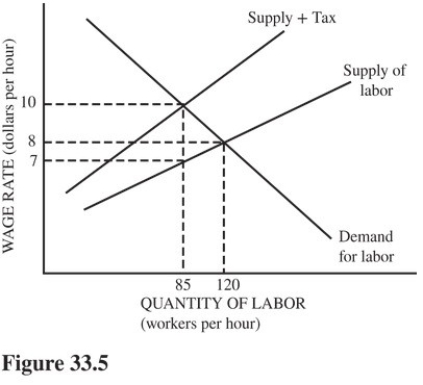   Refer to the labor market in Figure 33.5.Suppose the government imposes a payroll tax on employers.How much of the tax burden is passed on to workers? A) $10 - $8 = $2 per hour. B) $10 - $7 = $3 per hour. C) $8 - $7 = $1 per hour. D) $7 per hour.