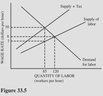   Refer to the labor market in Figure 33.5.Suppose that the government imposes a payroll tax on employers in this market.How much will the government collect in tax receipts for every worker hired? A) $10 - $8 = $2 per hour. B) $10 - $7 = $3 per hour. C) $8 - $7 = $1 per hour. D) $7 per hour.