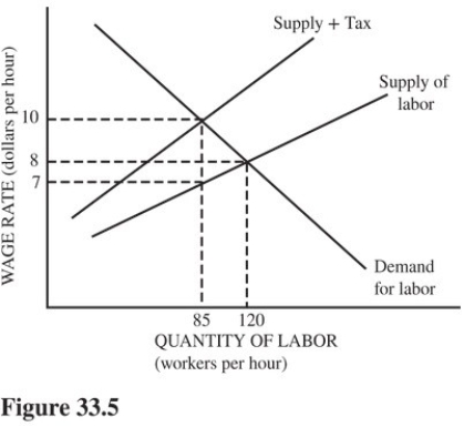   Refer to the labor market in Figure 33.5.Suppose that the government imposes a payroll tax on employers in this market.How much of the tax burden will the employers actually pay? A) $10 - $8 = $2 per hour. B) $10 - $7 = $3 per hour. C) $8 - $7 = $1 per hour. D) None.The employers will pass the entire burden onto the workers.