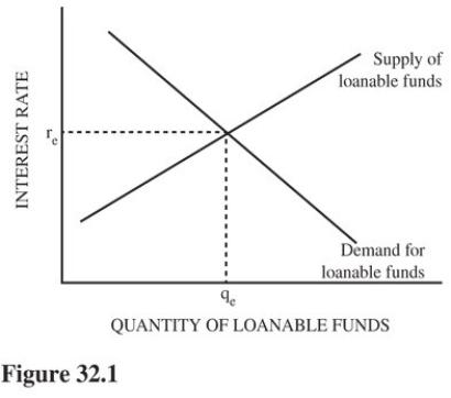   Figure 32.1 represents the market for loanable funds.Which of the following is true at the equilibrium interest rate? A) The rate of return on capital equals the interest rate. B) The rate of return on capital is less than the interest rate. C) The rate of return on capital is greater than the interest rate. D) There is no relationship between the rate of return on capital and the interest rate.