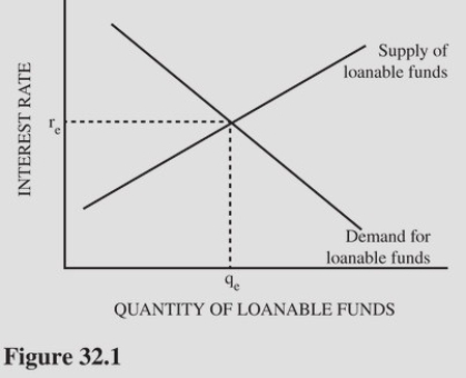   Figure 32.1 represents the market for loanable funds.The equilibrium interest rate A) Is less than the rate of return on capital. B) Is greater than the rate of return on capital. C) Represents the price paid for the use of money. D) Is equal to the risk premium.