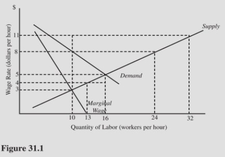   What are the competitive equilibrium wage and employment level in Figure 31.1? A) $8;10 workers. B) $5;16 workers. C) $4;13 workers. D) $11;32 workers.
