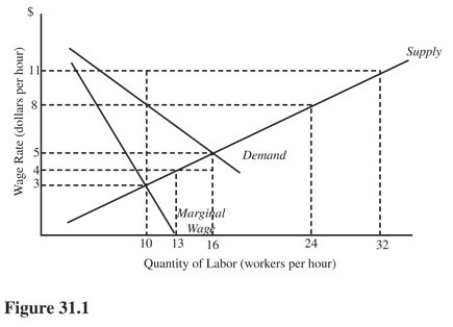   What are the optimal wage and employment level from the perspective of a union in Figure 31.1? A) $11;32 workers. B) $5;16 workers. C) $4;13 workers. D) $8;10 workers.