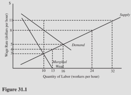   What is the difference between the competitive level of employment and the union optimum level of employment in Figure 31.1? A) 22 workers. B) 6 workers. C) 3 workers. D) Zero.