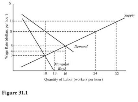   How many workers are willing and able to work at the optimal union wage rate in Figure 31.1? A) 10. B) 13. C) 16. D) 24.