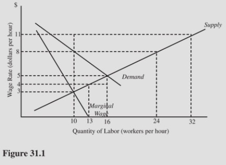   Which of the following indicates the number of workers who are willing to work but are unemployed at the optimal union wage rate in Figure 31.1? A) Zero. B) 6. C) 14. D) 22.