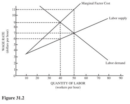   Refer to Figure 31.2 for a monopsonist employer.From the monopsonist's standpoint,the optimal wage and employment level would be A) $11 per hour and 50 employees. B) $9 per hour and 40 employees. C) $7 per hour and 50 employees. D) $6 per hour and 40 employees.