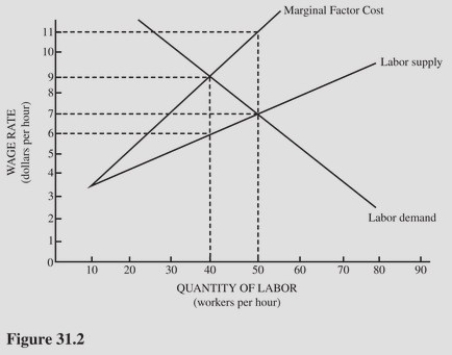   In Figure 31.2,what is the difference between the marginal revenue product of the last worker hired by the monopsonist and the wages the monopsonist pays the last worker? A) $3 per hour. B) $5 per hour. C) $4 per hour. D) $2 per hour.