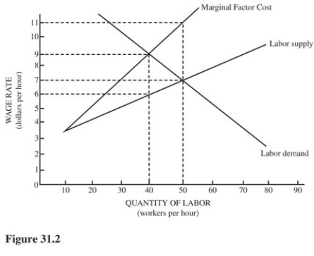   Refer to Figure 31.2.What is the competitive level of wages and employment? A) $11 per hour and 50 workers. B) $9 per hour and 40 workers. C) $7 per hour and 50 workers. D) $6 per hour and 40 workers.