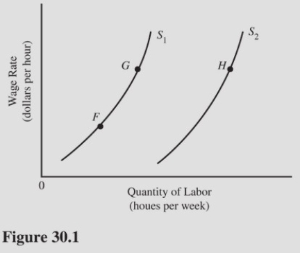   In Figure 30.1,the movement from point G to point F along the labor supply curve S<sub>1</sub> is a result of A) The income effect of higher wages. B) The substitution effect of a higher wage rate. C) Increased job satisfaction. D) A lower wage rate.