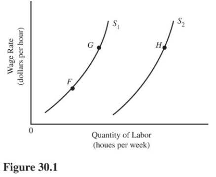   In Figure 30.1,the shift in the labor supply curve from S<sub>1</sub> to S<sub>2</sub> means that A) The marginal utility of labor has decreased. B) Workers are being paid higher wage rates,given their taste for work. C) The marginal utility of labor relative to leisure has increased. D) The demand for labor has increased,and this encourages more labor force participation.
