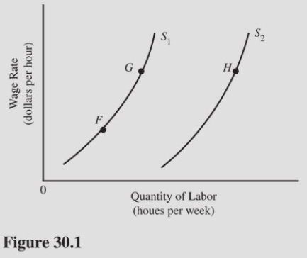   In Figure 30.1,the labor supply could shift from S<sub>1</sub> to S<sub>2</sub> due to all of the following except A) Fewer workers preferring to work in this labor market. B) An increase in the number of workers willing to work in this labor market. C) A decrease in the payroll tax on workers. D) A decrease in the attraction of leisure activities.