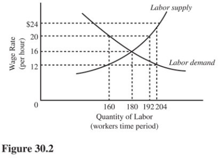  In Figure 30.2,unemployed labor at the equilibrium wage is equal to A) 34 workers. B) 28 workers. C) 0 workers. D) 10 workers.