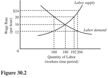   In Figure 30.2,a minimum wage of $12 will result in A) A shortage of 32 workers. B) A shortage of 44 workers. C) A surplus of 20 workers. D) No shortage or surplus of workers.