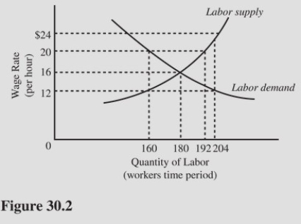   The number of people employed in the competitive market depicted in Figure 30.2 at a wage of $20.00 per hour is A) 0. B) 160. C) 180. D) 192.
