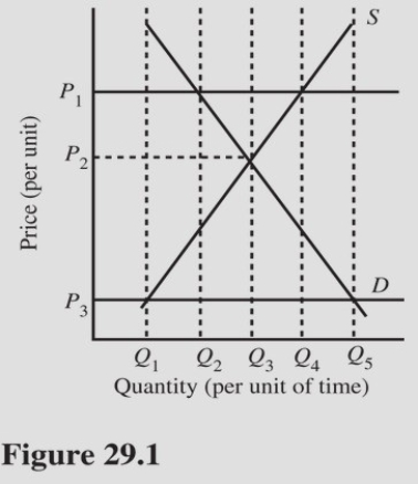   Refer to Figure 29.1.At a price of P<sub>1</sub> in Figure 29.1,there would be a A) Shortage measured by the distance Q<sub>1</sub> to Q<sub>5</sub>. B) Shortage measured by the distance Q<sub>1</sub> to Q<sub>3</sub>. C) Surplus measured by the distance Q<sub>1</sub> to Q<sub>5</sub>. D) Surplus measured by the distance Q<sub>2</sub> to Q<sub>4</sub>.