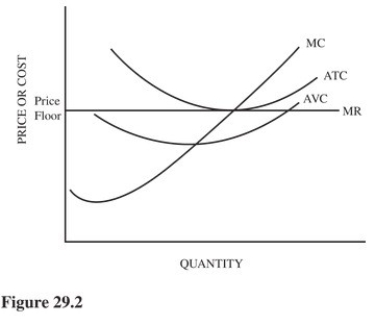   Refer to Figure 29.2 for Farmer Sanchez with a price floor set above the market price.Assume the price support is located at the minimum point on the farmer's ATC curve.If this support is eliminated,Farmer Sanchez may do all of the following except A) Leave the market. B) Reduce costs by investing in new technology. C) Shut down in the short run if price is below the minimum AVC. D) Increase production.