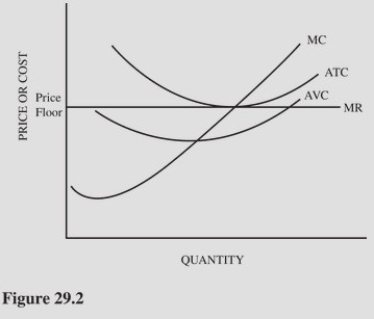  Refer to Figure 29.2 for Farmer Smith with a price floor set above the market price.Assume the price support is located at the minimum point on the farmer's ATC curve.If this support is eliminated,all of the following will result except A) Some farmers will leave the industry. B) Farmers will begin to lose money as the price returns to equilibrium. C) Fewer resources will be allocated to this market. D) The rate of return on invested capital will increase.