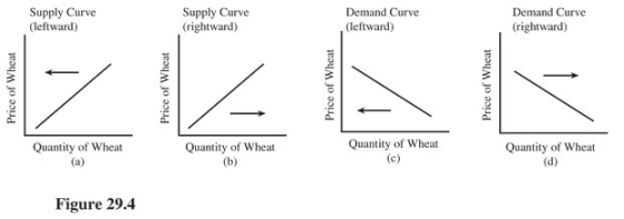   Select the letter of the diagram in Figure 28.1 that best represents the effect of each event on the United States wheat market,ceteris paribus: A bumper wheat crop in the midwest.(See Figure 29.4. )  A) a. B) b. C) c. D) d.