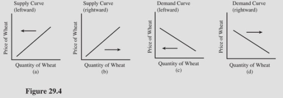   Select the letter of the diagram in Figure 28.1 that best represents the effect of each event on the United States wheat market,ceteris paribus: Transport costs for farm products increase.(See Figure 29.4. )  A) a. B) b. C) c. D) d.