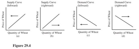   Select the letter of the diagram in Figure 28.1 that best represents the effect of each event on the United States wheat market,ceteris paribus: Relaxed immigration laws lead to lower labor costs.(See Figure 29.4. )  A) a. B) b. C) c. D) d.