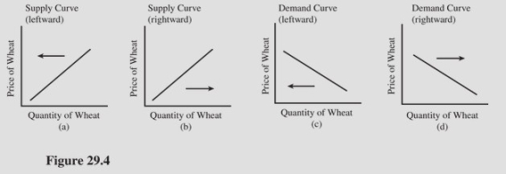   Select the letter of the diagram in Figure 28.1 that best represents the effect of each event on the United States wheat market,ceteris paribus: The federal government decides to no longer purchase wheat from farmers.(See Figure 29.4. )  A) a. B) b. C) c. D) d.