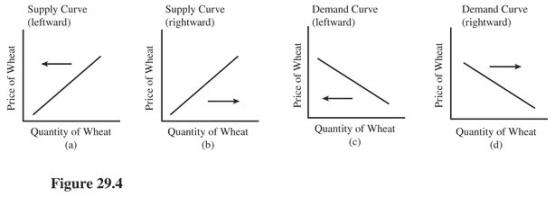   Select the letter of the diagram in Figure 28.1 that best represents the effect of each event on the United States wheat market,ceteris paribus: The dollar increases in value in the foreign exchange markets.(See Figure 29.4. )  A) a. B) b. C) c. D) d.