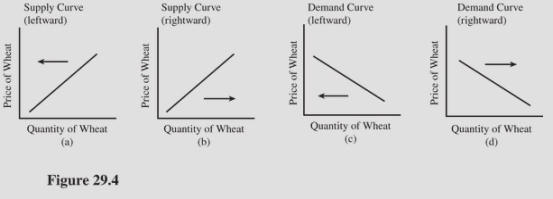   Select the letter of the diagram in Figure 28.1 that best represents the effect of each event on the United States wheat market,ceteris paribus: The federal government restricts the amount of agricultural products that can be imported.(See Figure 29.4. )  A) a. B) b. C) c. D) d.