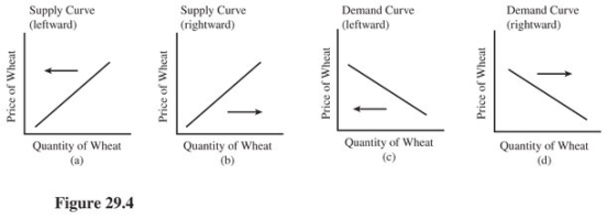   Select the letter of the diagram in Figure 28.1 that best represents the effect of each event on the United States wheat market,ceteris paribus: The European Union tightens restrictions on the agricultural products that can be imported from the United States.(See Figure 29.4. )  A) a. B) b. C) c. D) d.
