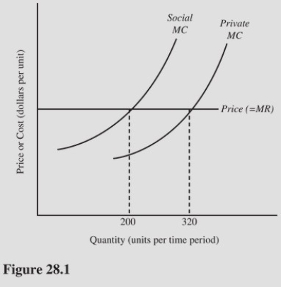   In Figure 28.1,if pollution costs are external,the rate of output will be A) Less than 200 units. B) 200 units. C) 320 units. D) Greater than 320 units.